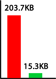 203.70KB on first load to 15.29KB for subsequent pages