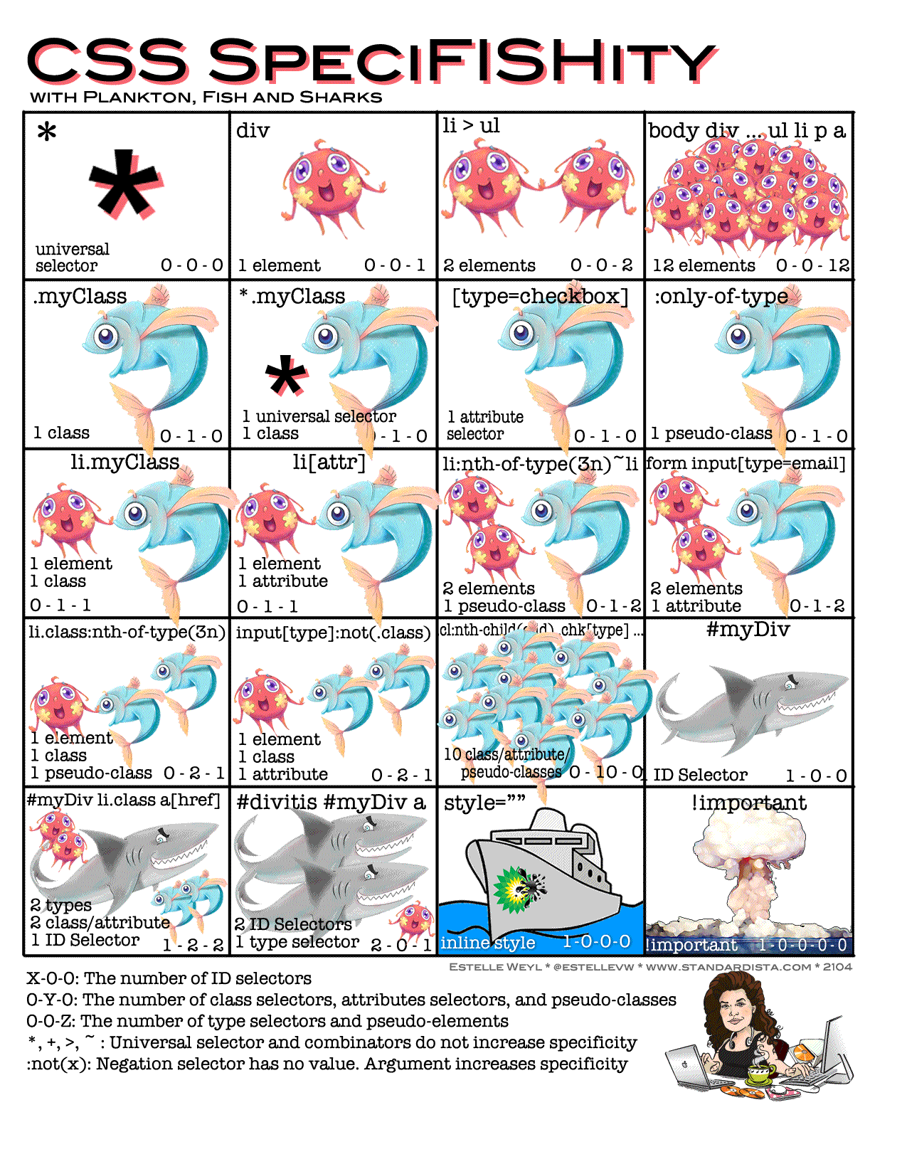 Css Specificity Chart